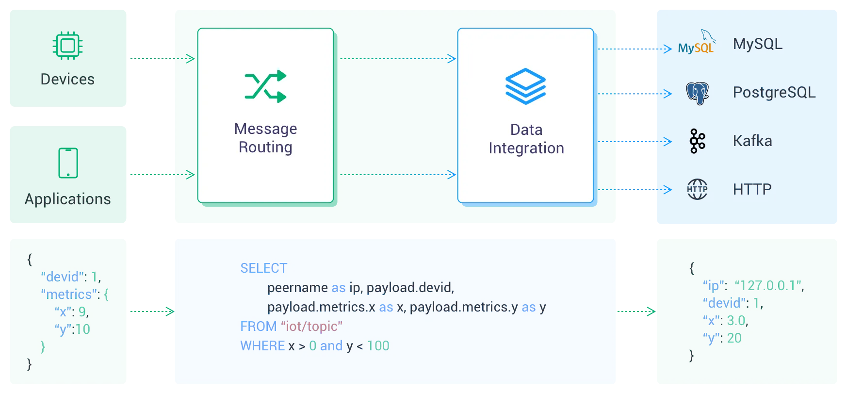 emqx_cloud_data_integration